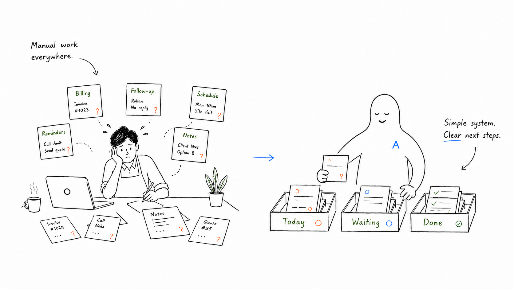 Hand-drawn Aweto illustration showing manual work becoming a simple system with clear next steps.
