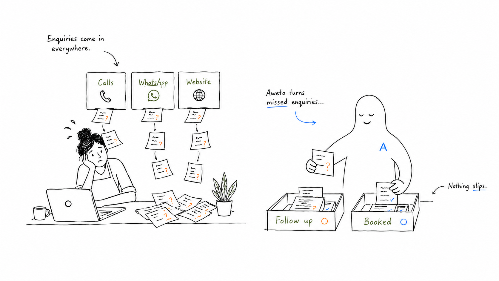 Hand-drawn Aweto illustration showing scattered enquiries being organised into follow-up and booked outcomes.